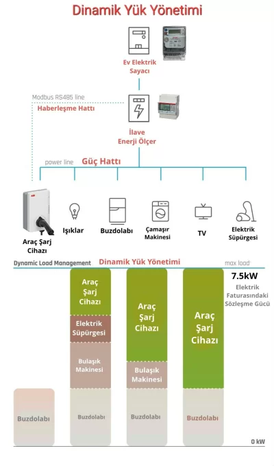 Elektrikli Araç Dinamik Şarj Yönetimi DLM  Elektrikli Araç Dinamik Şarj Yönetimi DLM 