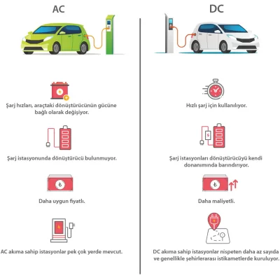 Elektrikli Araç AC ve DC Şarj Farkları Elektrikli Araç AC ve DC Şarj Farkları